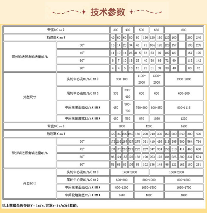 皮带输送机技术参数：输送量m³/h：15-76带宽mm：1000-1220挡边高mm：120-400