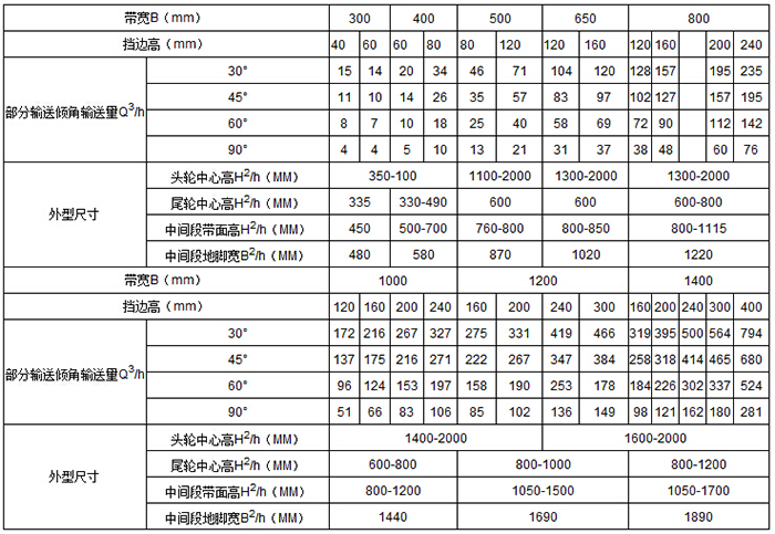 移动式皮带输送机 输送量m³/h：15-76 带宽mm：1000-1400 挡边高mm:120-400